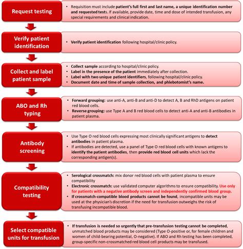 Blood Bank and Transfusion Services: Blood Screening Test .